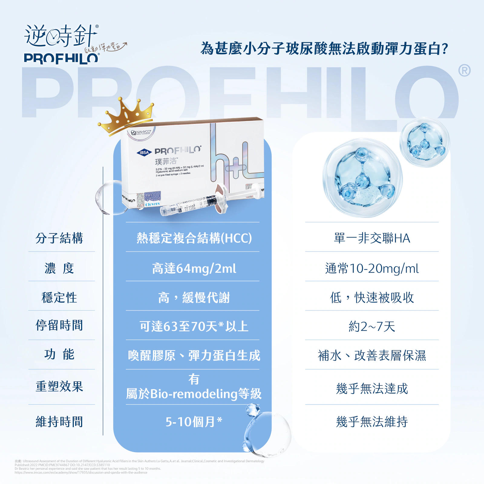 逆時針Profhilo療程補充圖 2