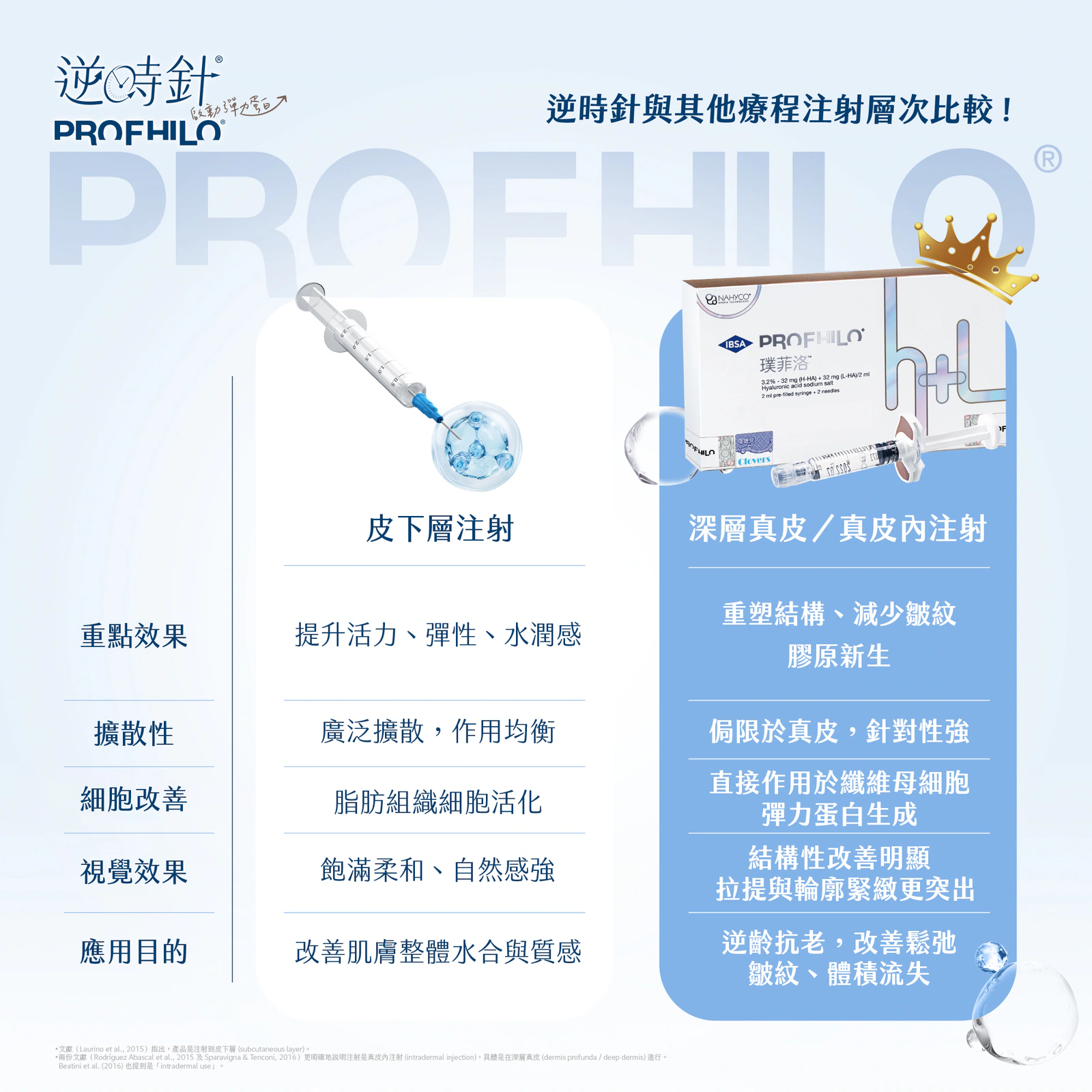 逆時針Profhilo療程補充圖 3