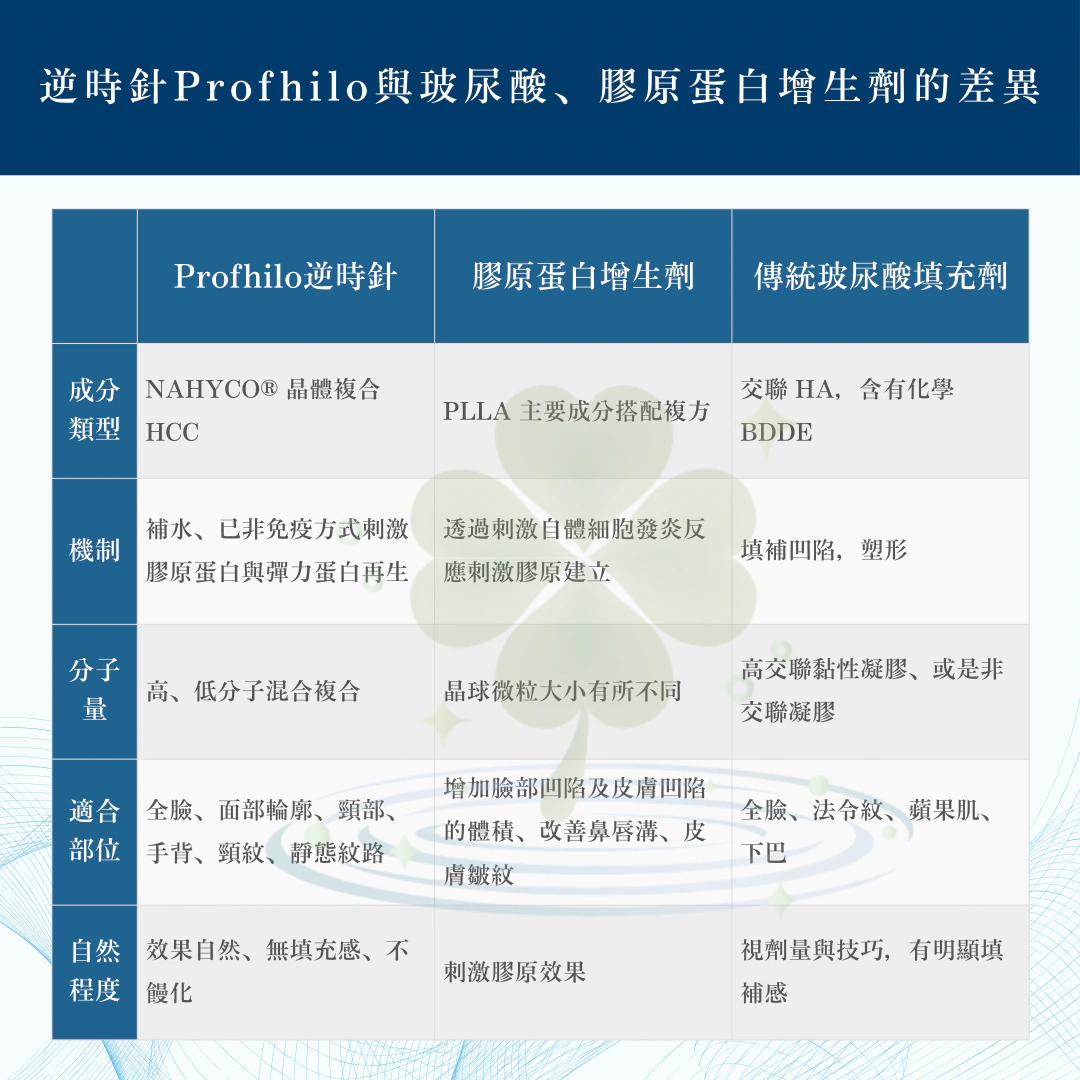 逆時針Profhilo療程補充圖 8